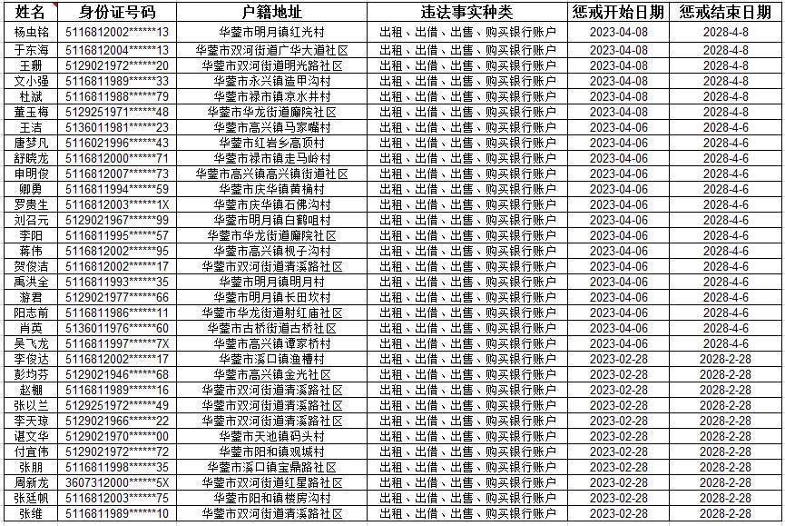 皇冠信用平台出租出售_出租出借出售购买银行账户 广安华蓥市这32人5年内不能在ATM机存取款