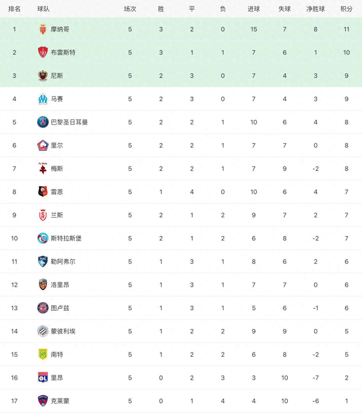 法甲最新比分及积分榜_法甲最新积分榜：失梅西内马尔巴黎再负仅第五,摩纳哥领跑,马赛4