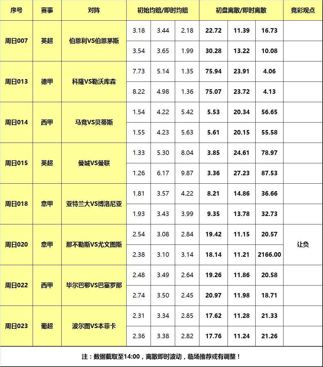 那不勒斯足球_3日大嘴足球离散：曼联曼城德比大战那不勒斯足球，尤文阻击那不勒斯！