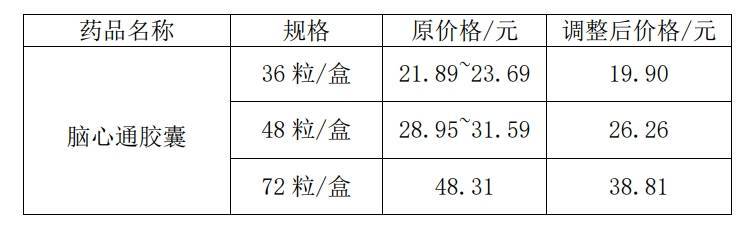 皇冠信用网最高占成_步长制药下调独家中药品种挂网价格：最高降幅19%皇冠信用网最高占成，去年销售额占主营收入两成