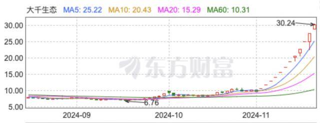 皇冠球網怎么做代理_“董秘请假了！”1万股民赚翻皇冠球網怎么做代理，“妖股”大千生态12连板，炒作还会持续多久？