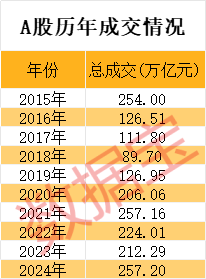 皇冠登1登2登3出租_超257万亿！刚刚皇冠登1登2登3出租，A股新纪录！