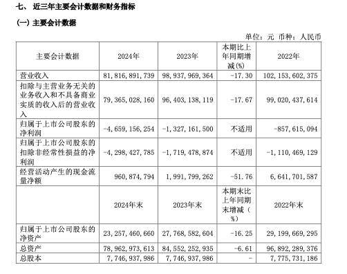 皇冠信用网如何注册_创历史新低‌皇冠信用网如何注册！马钢股份去年巨亏46.59亿元：行业下行、成本倒挂及资产减值三重压力所致