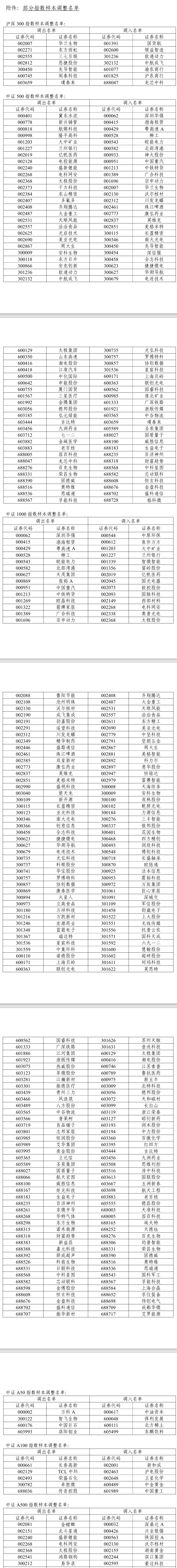 皇冠信用網会员_A股重大调整皇冠信用網会员，明日生效！