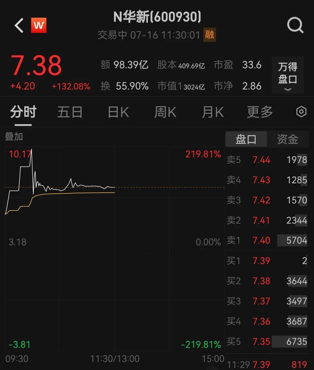 皇冠信用盘在线注册_438.9万个中签皇冠信用盘在线注册，全部赚钱！3000亿超级大盘股上市暴涨，股民2小时兑现54亿元利润