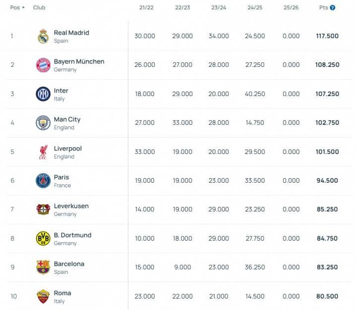 皇冠信用網结算日是哪天_将定分档最新欧足联系数：皇马&amp;拜仁&amp;国米前3 魔车厂第13-15