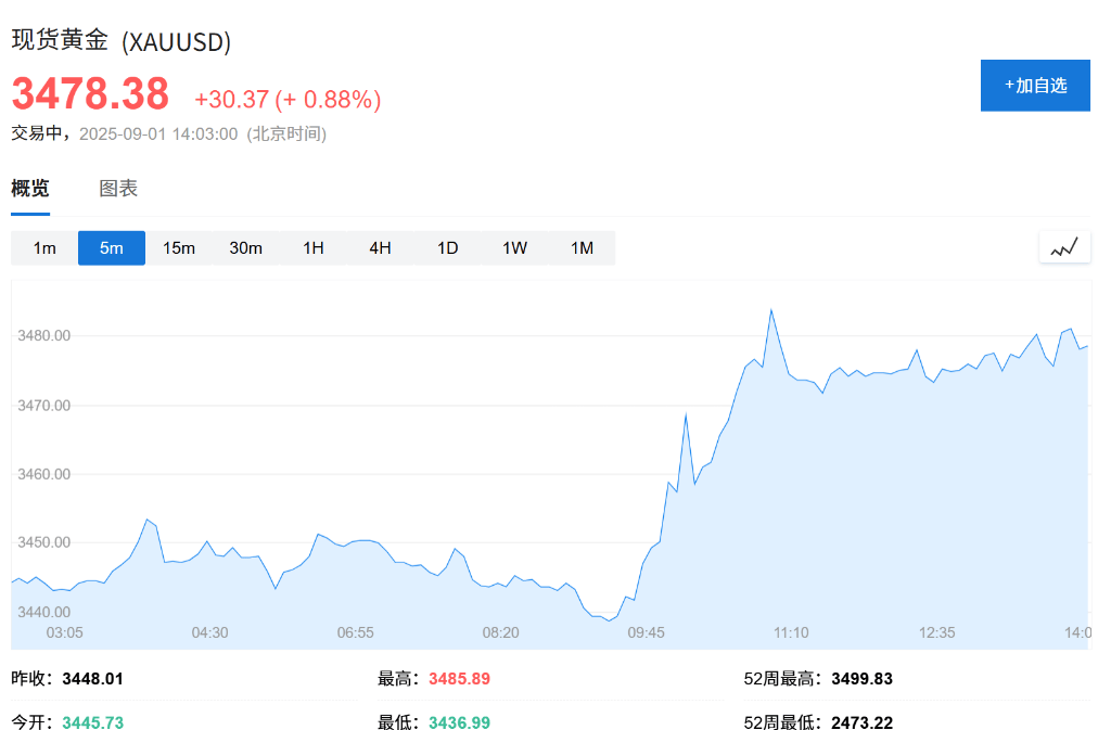 克里斯恬桑德vs白兰恩_欧股集体高开克里斯恬桑德vs白兰恩，现货黄金连续五日上涨，白银飙升至13年新高