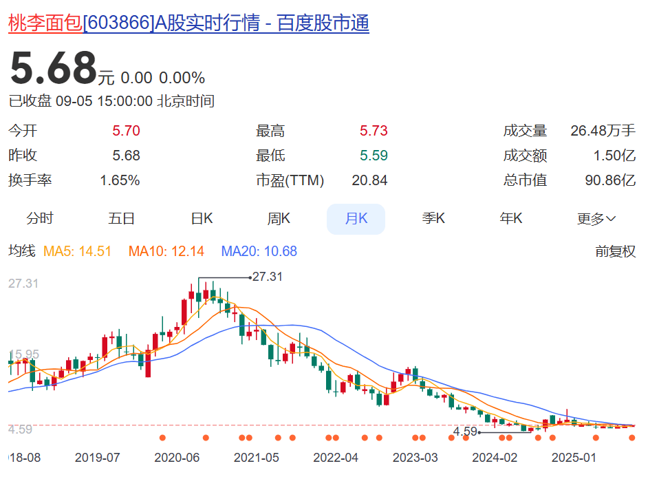 华保斯vs法尔肯贝里_“文案翻车是领导全责！”桃李面包道歉：挨打立正华保斯vs法尔肯贝里，后续宣发由年轻人接管！“年轻没饱尝生活毒打”广告引争议，公司股价已连跌多年