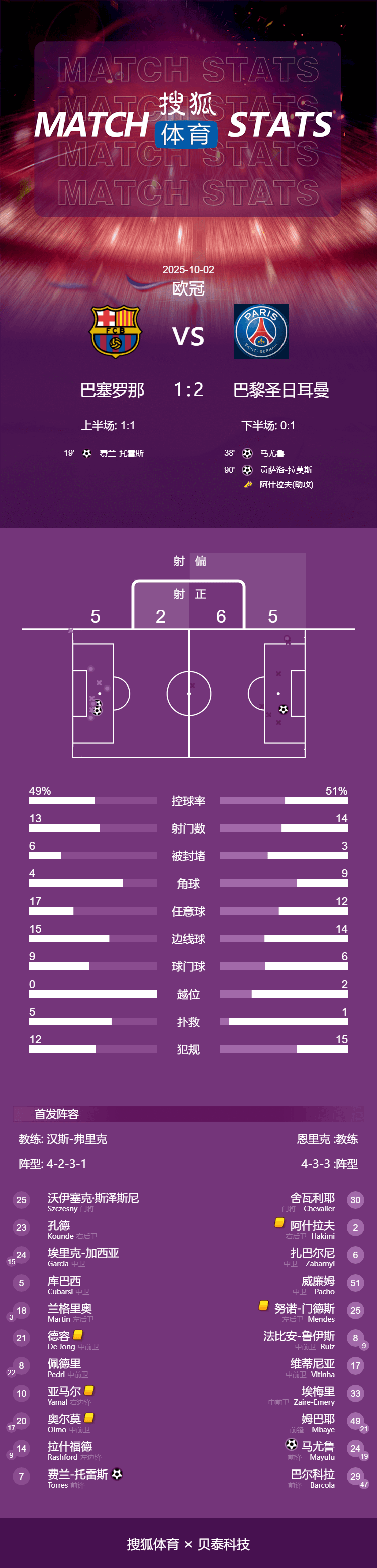 皇冠信用网正网_欧冠-费兰建功拉莫斯第90分钟绝杀 巴黎客场2-1逆转巴萨