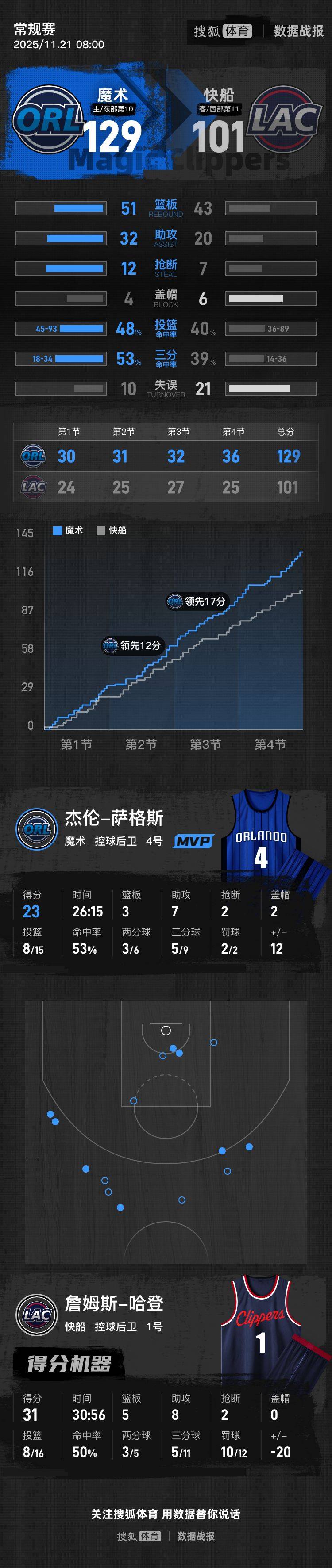 皇冠信用网押金多少_哈登31+5+8祖巴茨14+19 快船不敌魔术遭遇三连败